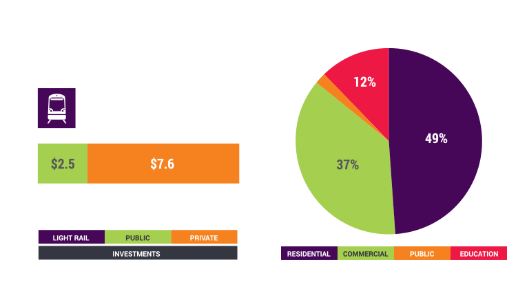 Capital Investment - 1.9 billion Light Rail. 2.5 billion Public. 7.6 billion Private. Development Breakdown - 49 percent Residential. 37 percent Commercial. 2 percent Public. 12 percent Education.